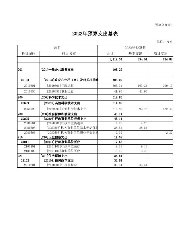 2022年度部门预算报表.xls