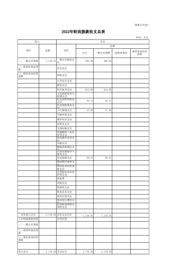 2022年度部门预算报表.xls