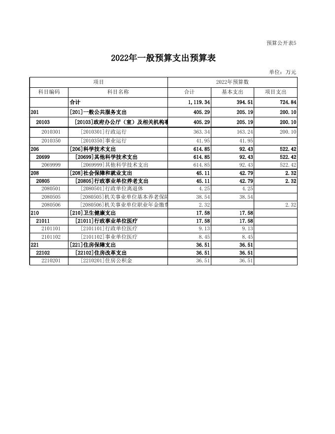 2022年度部门预算报表.xls