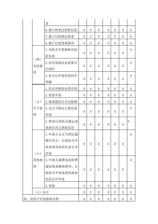 长治市上党区水利局2022年度政府信息公开工作年度报告.doc