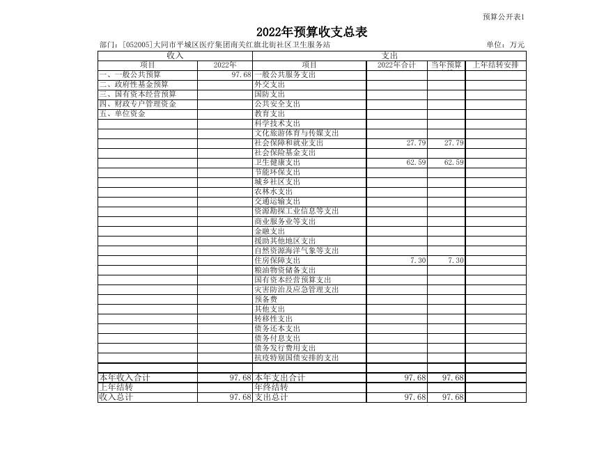 2022部门预算报表.xls