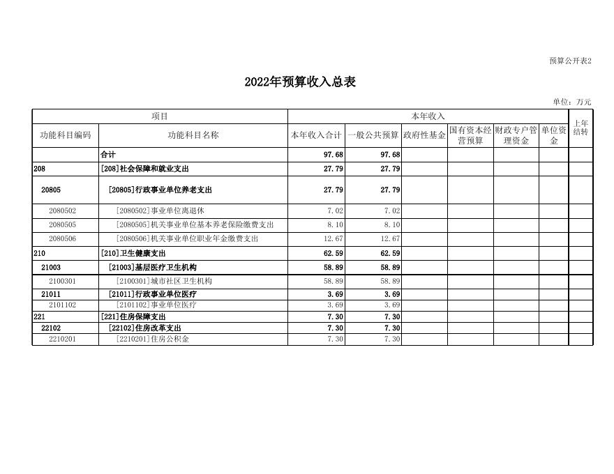 2022部门预算报表.xls