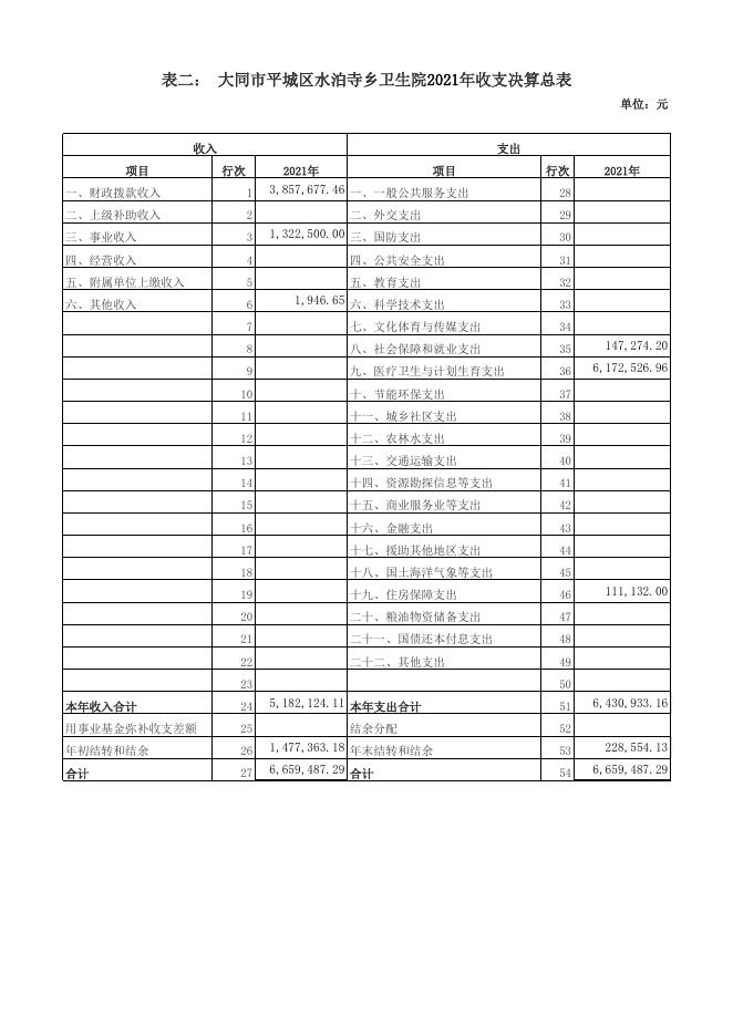 2021年度收入支出决算批复表 .xls