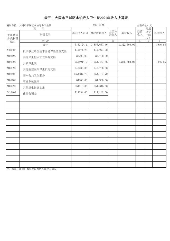 2021年度收入支出决算批复表 .xls