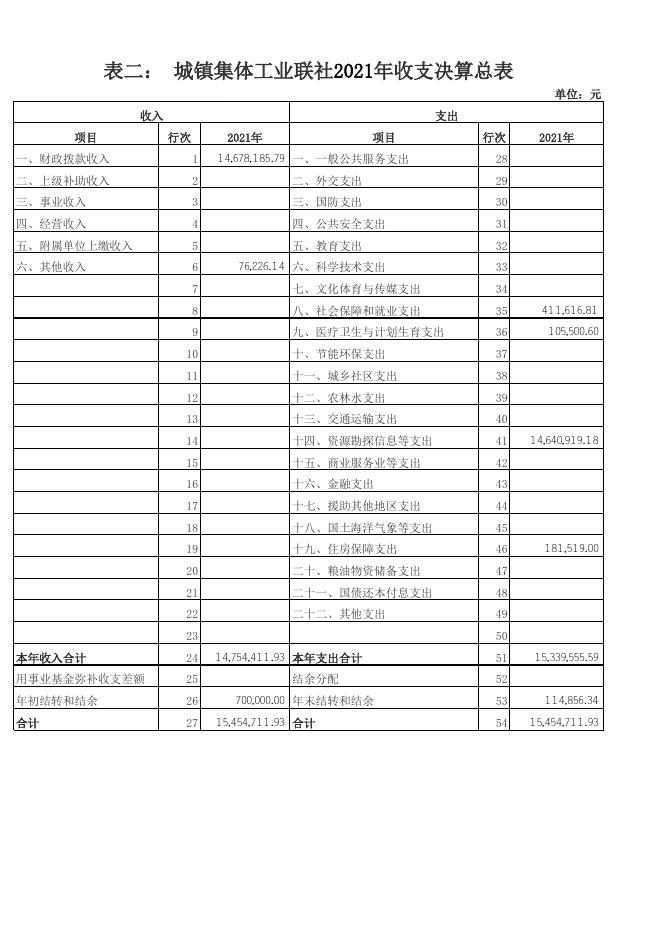 平城区城镇集体工业联社2021年度收入支出决算批复表.xls