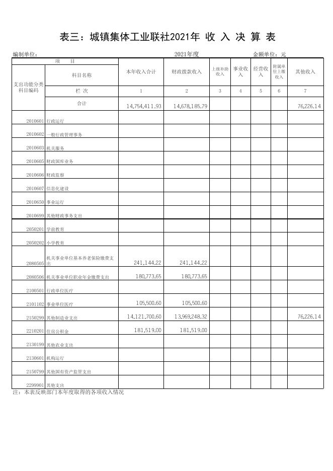 平城区城镇集体工业联社2021年度收入支出决算批复表.xls