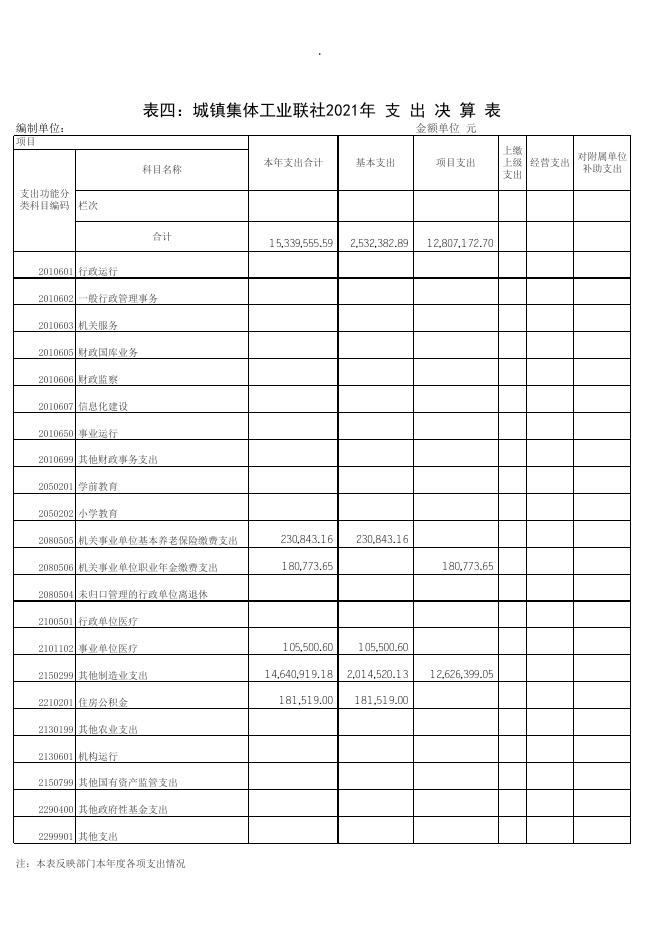 平城区城镇集体工业联社2021年度收入支出决算批复表.xls