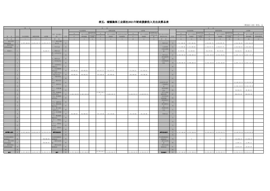 平城区城镇集体工业联社2021年度收入支出决算批复表.xls