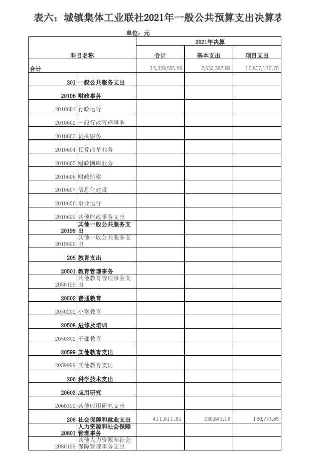 平城区城镇集体工业联社2021年度收入支出决算批复表.xls