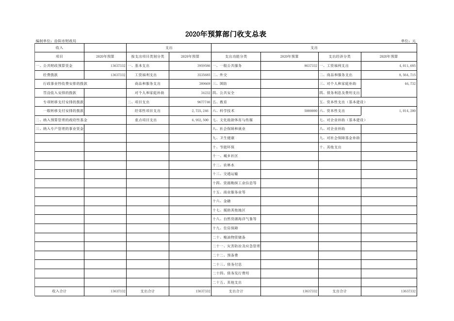 汾阳市财政局2020年部门预算公开表1-10.xls