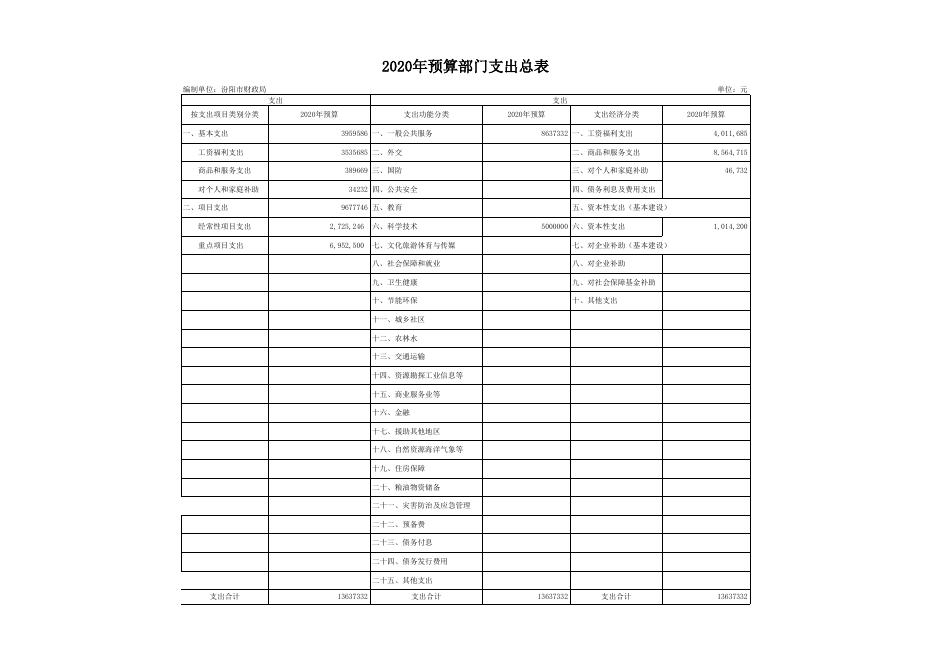 汾阳市财政局2020年部门预算公开表1-10.xls