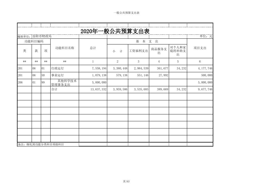 汾阳市财政局2020年部门预算公开表1-10.xls