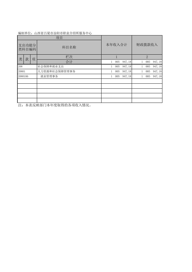 汾阳市职业介绍服务中心2019年部门决算公开表.xls