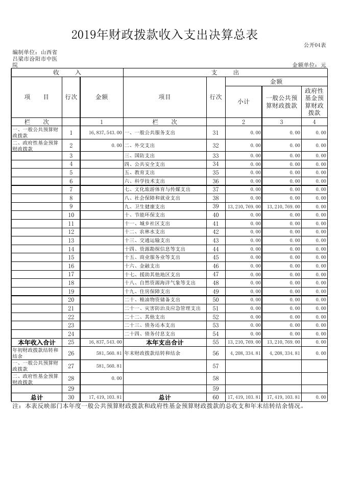 汾阳市中医院2019年部门决算公开表.xls