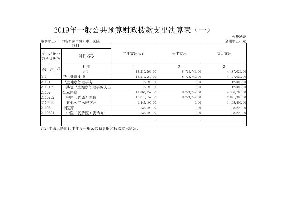 汾阳市中医院2019年部门决算公开表.xls