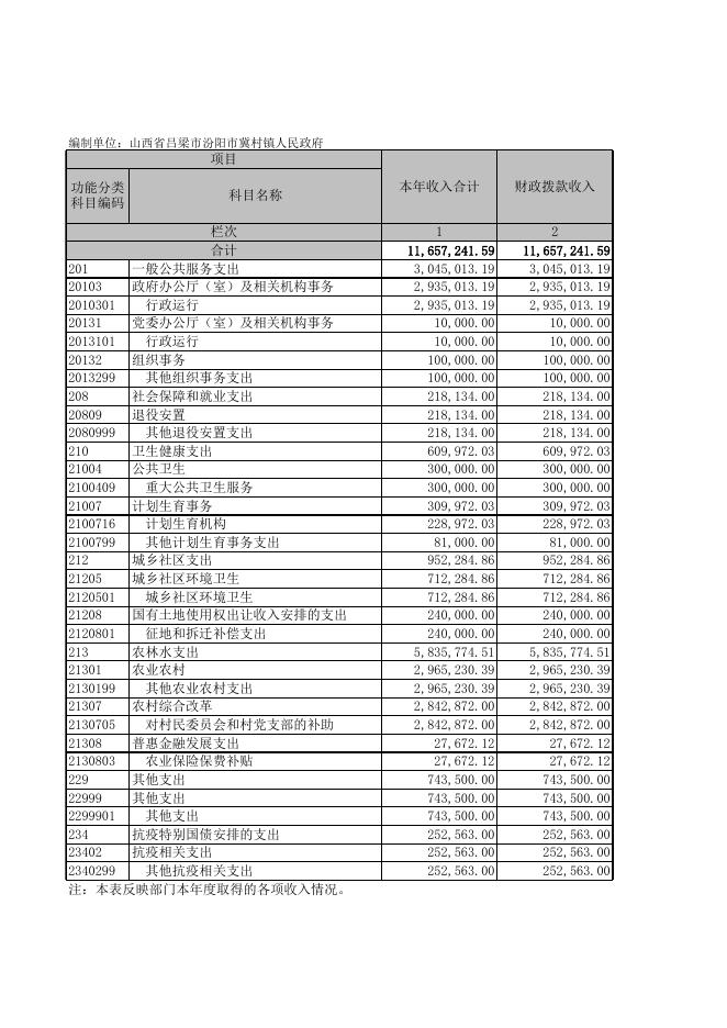 汾阳市冀村镇人民政府2020年度部门决算信息公开表.xls