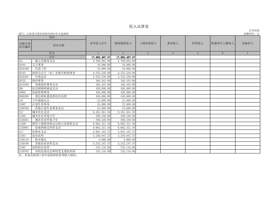 汾阳市西河街道2021年度部门决算信息公开表.xls