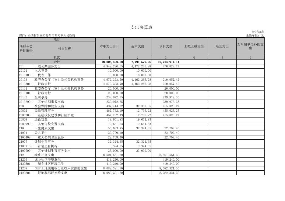 汾阳市西河街道2021年度部门决算信息公开表.xls