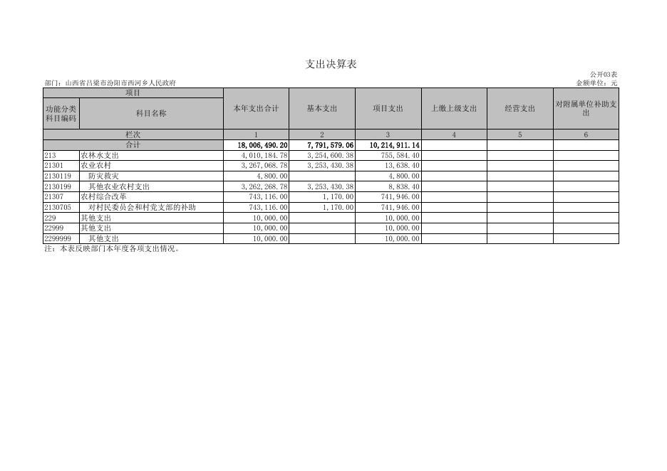 汾阳市西河街道2021年度部门决算信息公开表.xls