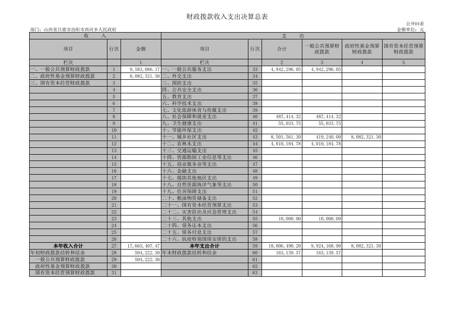 汾阳市西河街道2021年度部门决算信息公开表.xls