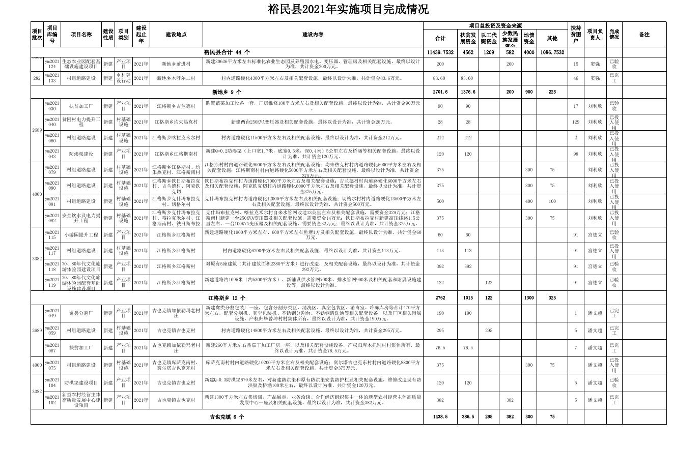 2021年度资金项目实施计划完成情况公告公示网址-11月22日.xlsx