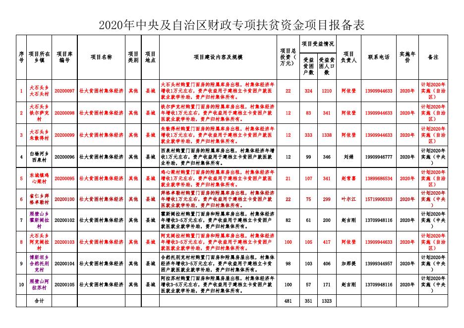 2020年中央及自治区财政专项扶贫资金项目报备表.xls