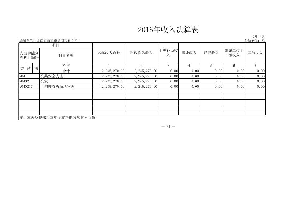 看守所2016年部门决算公开表2.XLS.xls