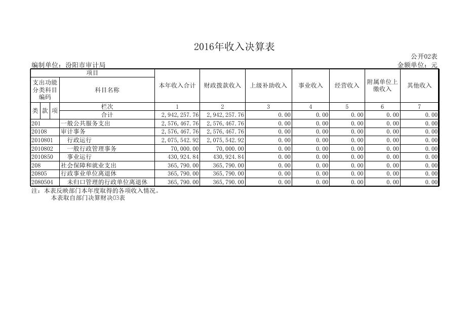 审计局2016年决算公开表.xls