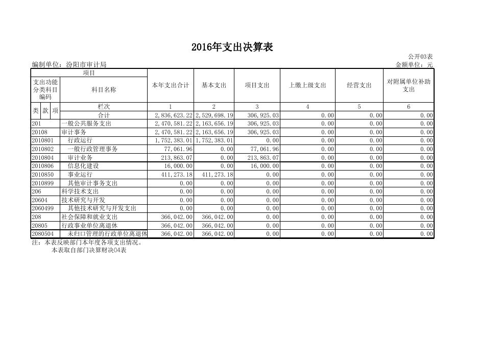 审计局2016年决算公开表.xls