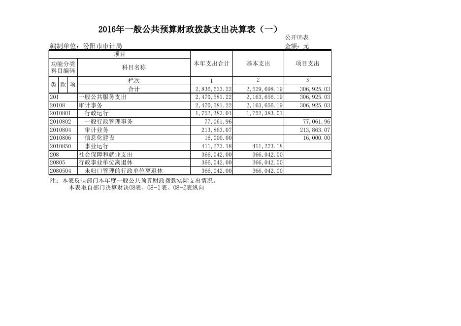 审计局2016年决算公开表.xls