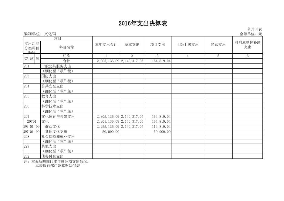 文化馆2016年度部门决算公开表.xls