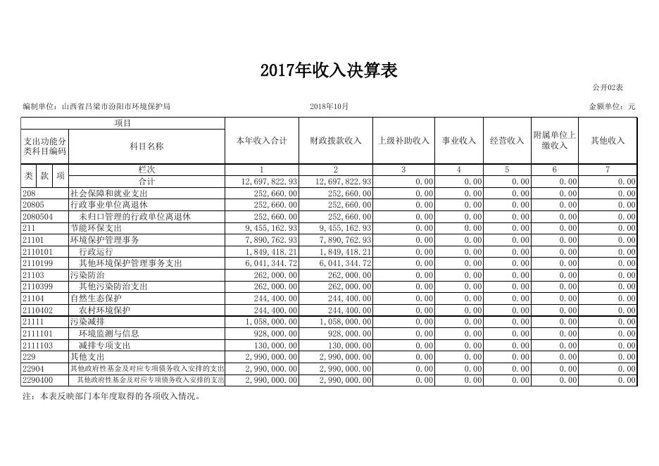 2017年部门决算信息公开表-汾阳市环境保护局.XLS.xls