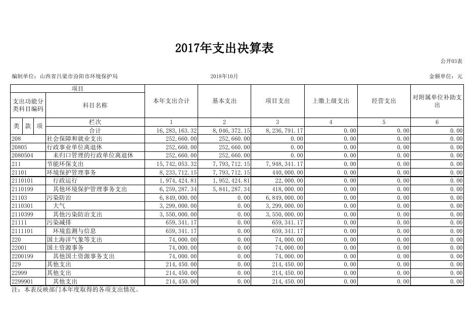 2017年部门决算信息公开表-汾阳市环境保护局.XLS.xls
