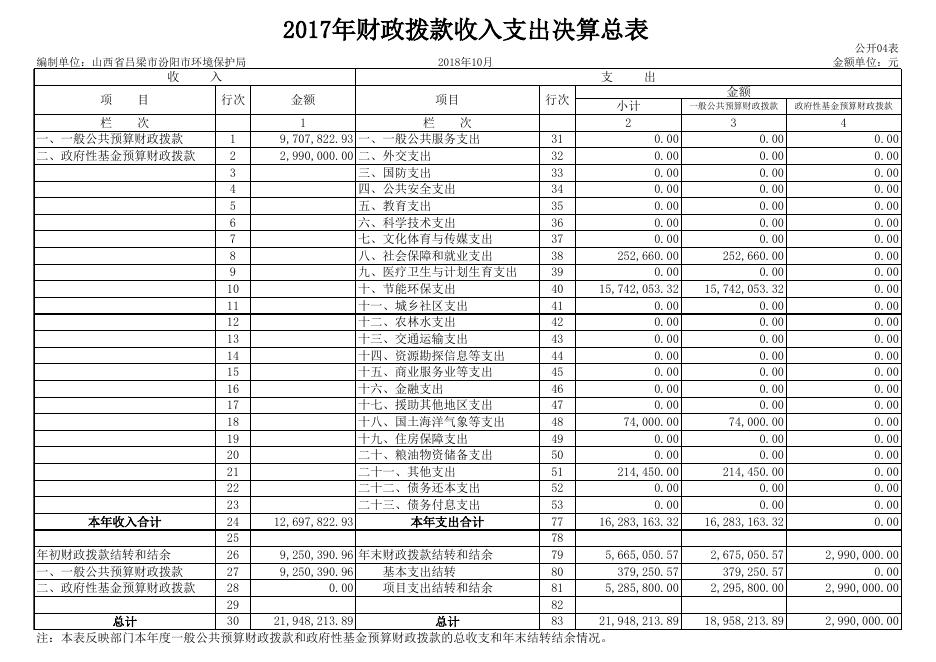 2017年部门决算信息公开表-汾阳市环境保护局.XLS.xls