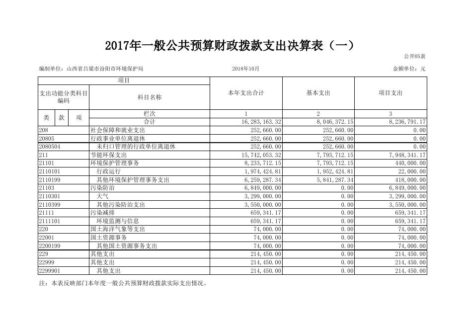 2017年部门决算信息公开表-汾阳市环境保护局.XLS.xls