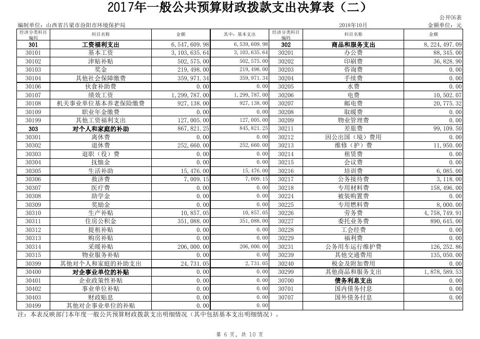 2017年部门决算信息公开表-汾阳市环境保护局.XLS.xls