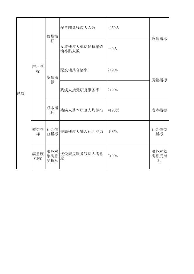 2019年中央财政残疾人事业发展补助资金.xls