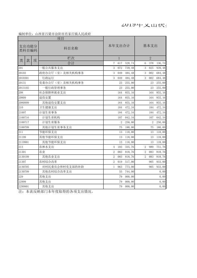 肖家庄镇2019年度部门决算信息公开表.xls