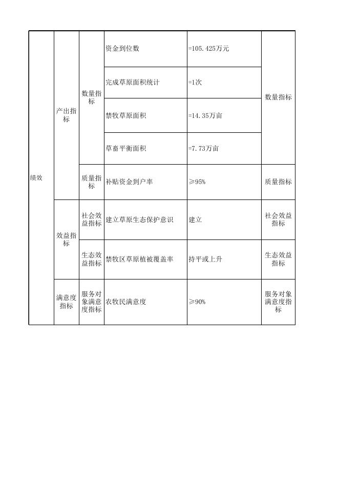 中央农业资源及生态保护补助资金.xls