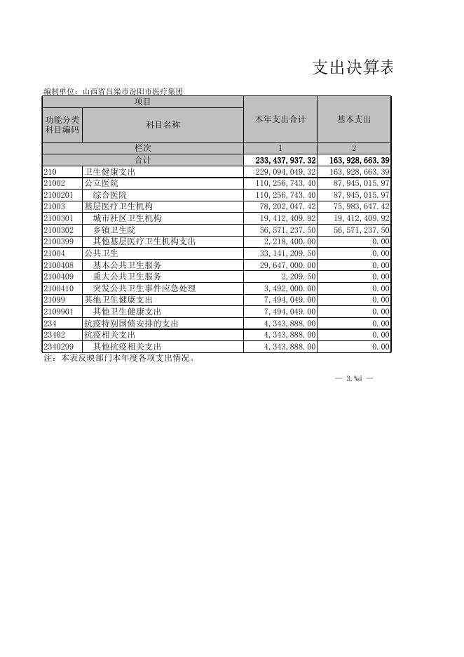汾阳市医疗集团2020年度部门决算信息公开表.xls