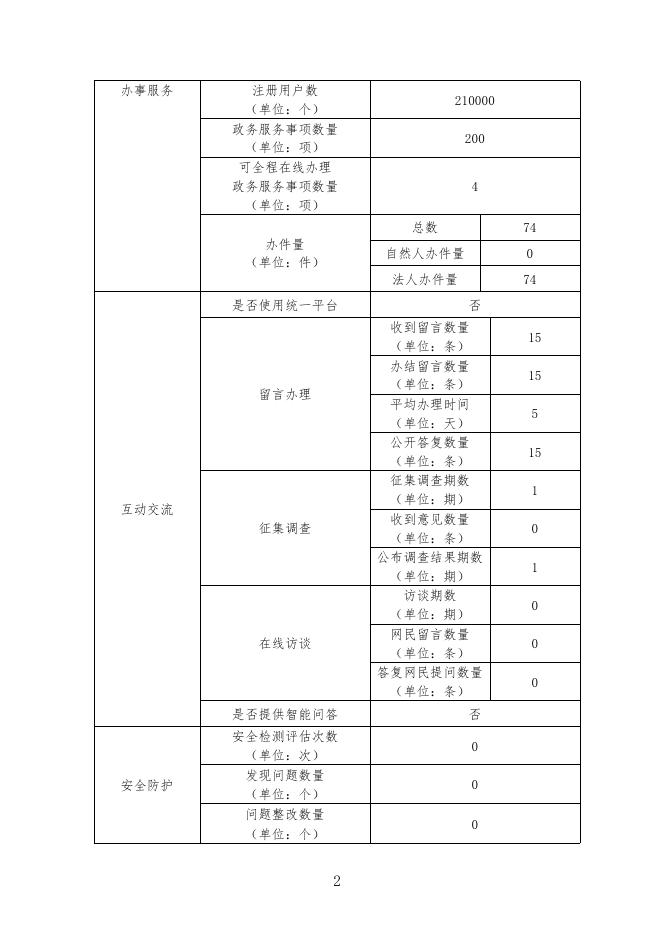 2020年水磨沟区政府网站年度工作报表.pdf