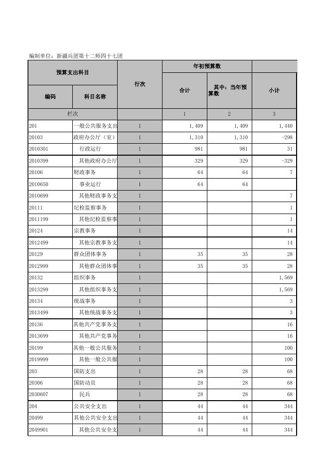 附件：2018年47团总预算决算数据附件.xls