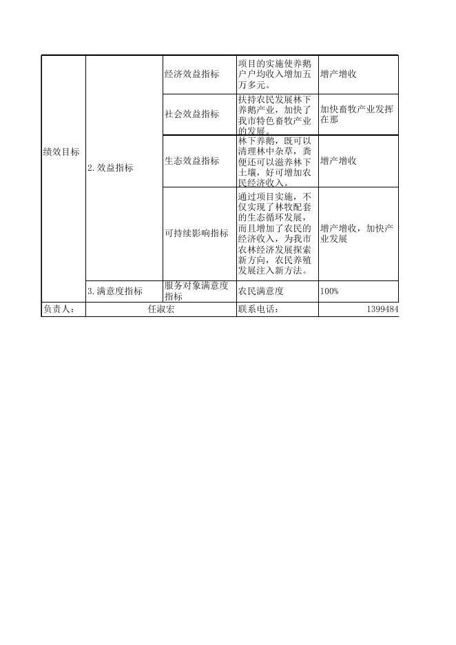 附件2：2021年汾阳市农业农村局部门项目绩效目标申报表11.xls