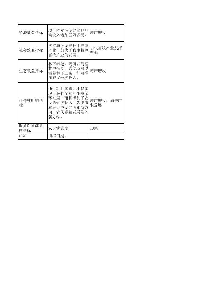 附件2：2021年汾阳市农业农村局部门项目绩效目标申报表11.xls