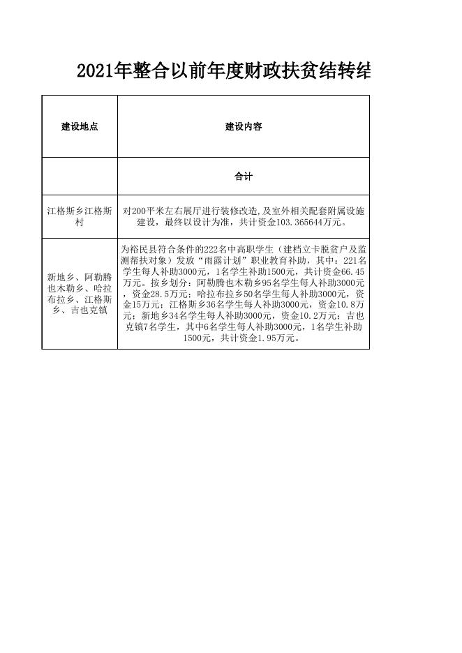 裕民县2021年整合以前年度财政扶贫结转结余资金（第一批）项目计划表.xlsx