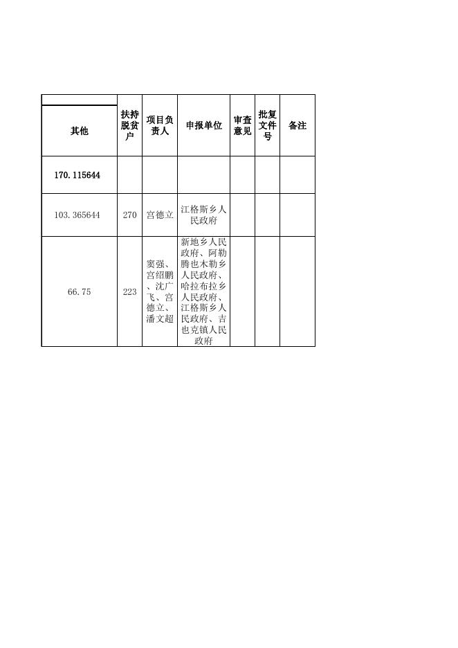 裕民县2021年整合以前年度财政扶贫结转结余资金（第一批）项目计划表.xlsx