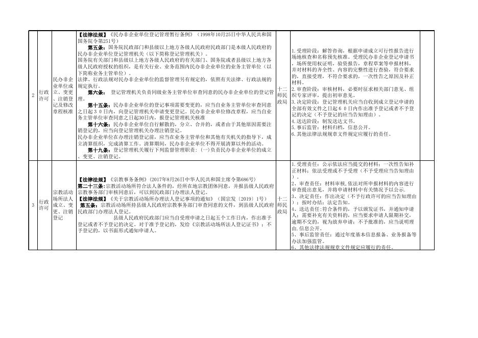 2022年十二师民政局行政许可事项清单.xlsx