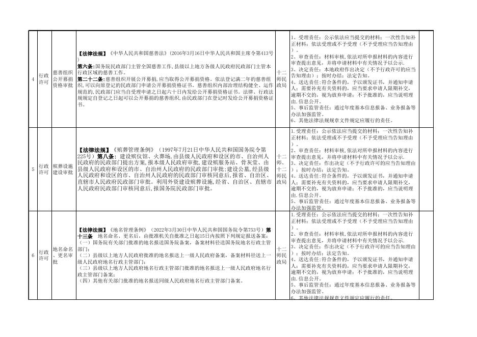 2022年十二师民政局行政许可事项清单.xlsx