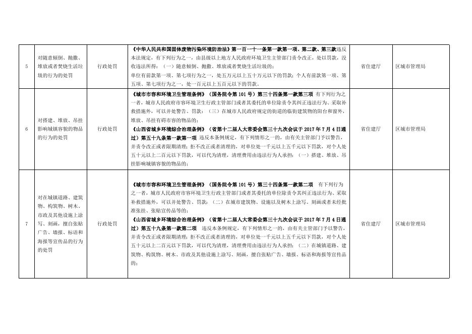 平城区行政执法机关下放街道办事处行政执法职权事项清单．docx.docx