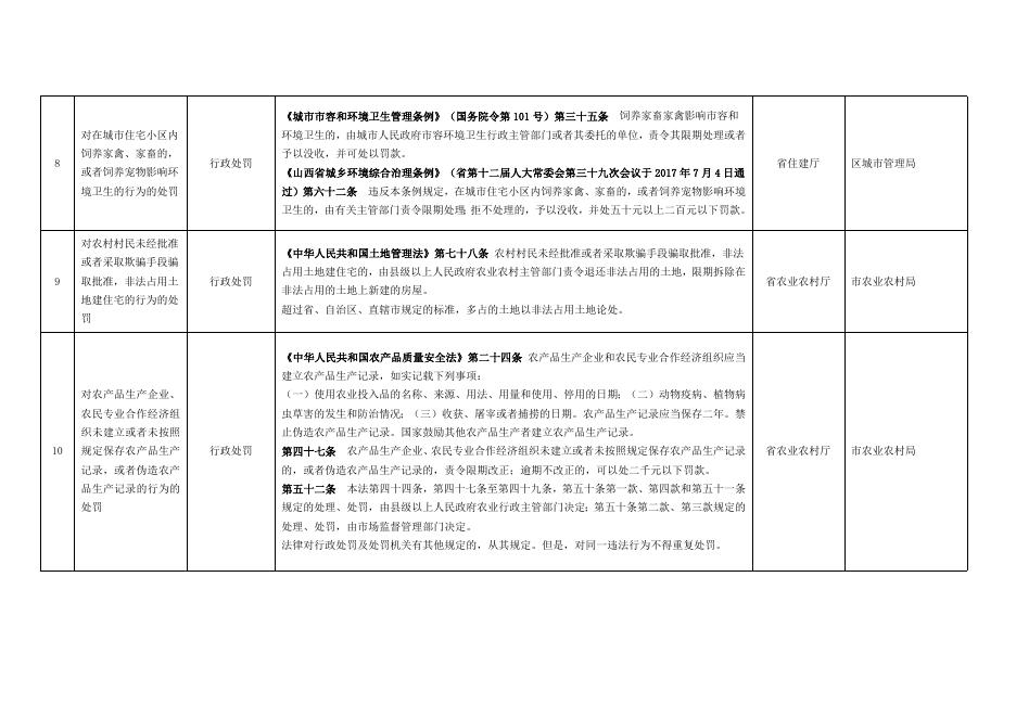 平城区行政执法机关下放街道办事处行政执法职权事项清单．docx.docx